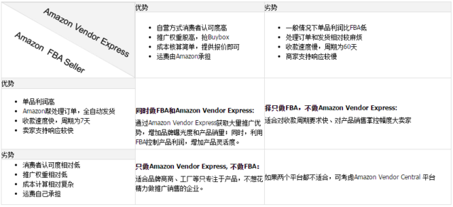 亚马逊的Vendor Express是什么?与FBA比有什