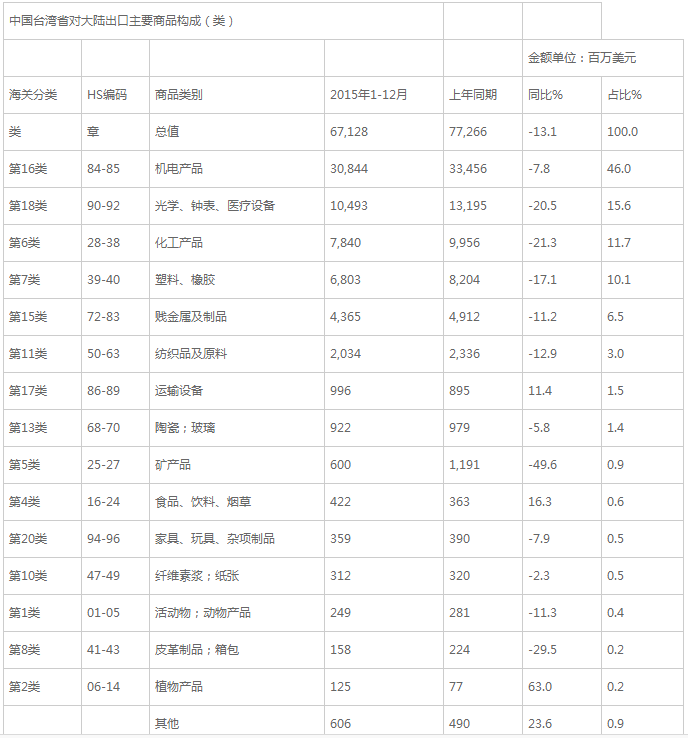 2015年中国大陆与台湾货物贸易进出口额为11