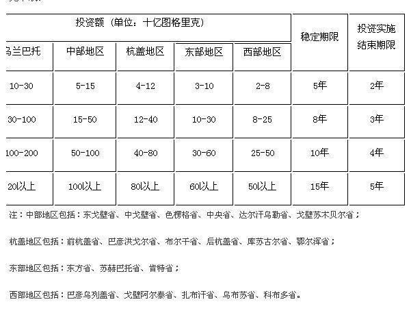 蒙古国通过新《投资法》，减少对外国投资限制