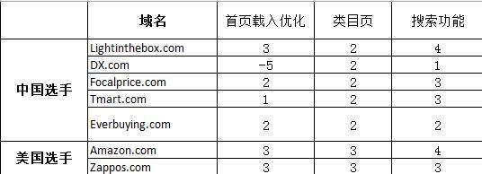 外贸电商的破局之路①：三块屏幕