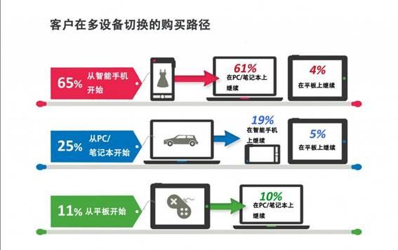外贸电商的破局之路①：三块屏幕