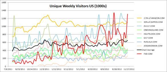 闪购电商Fab的转型真相：是沉沦，还是飞跃？