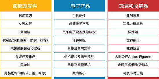 eBay今年将对俄罗斯及巴西市场“重拳出击”