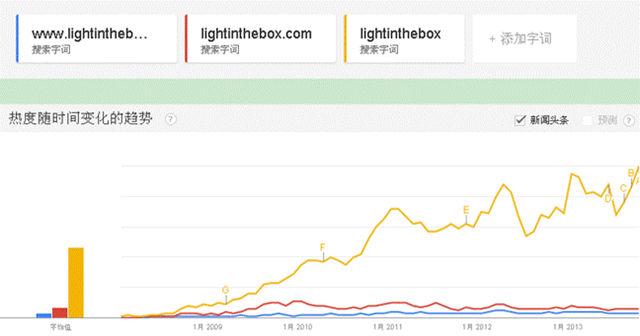 深度分析：兰亭集势的流量是从哪里来的？