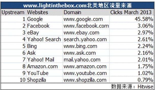 深度分析：兰亭集势的流量是从哪里来的？