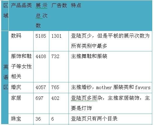 深度分析：兰亭集势的流量是从哪里来的？