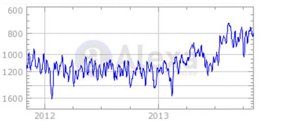 敦煌网流量分析：2013年整体流量明显上升