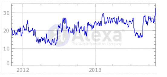 敦煌网流量分析：2013年整体流量明显上升