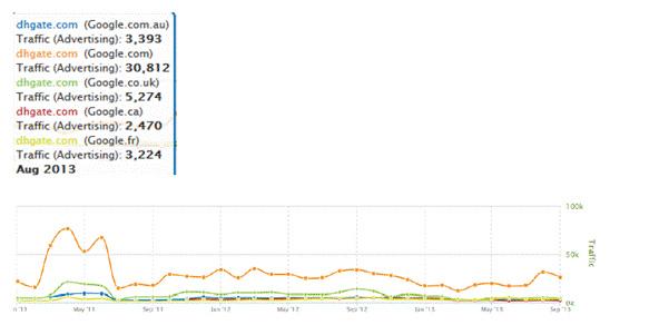 敦煌网流量分析：2013年整体流量明显上升