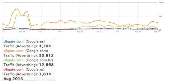 敦煌网流量分析：2013年整体流量明显上升