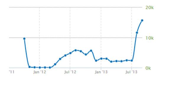 敦煌网流量分析：2013年整体流量明显上升