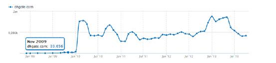 敦煌网流量分析：2013年整体流量明显上升
