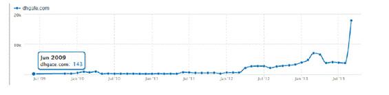敦煌网流量分析：2013年整体流量明显上升
