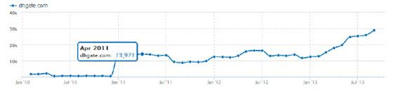 敦煌网流量分析：2013年整体流量明显上升