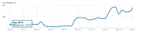 敦煌网流量分析：2013年整体流量明显上升