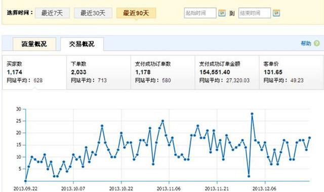 “我的跨境电商之路”NO.10：90后穷屌丝在模仿中快速成长