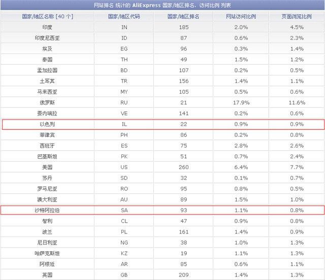 被忽视的“金矿”：中东跨境电商伺机爆发