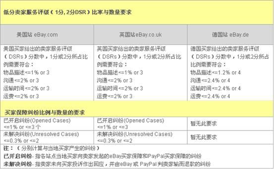 eBay年度新政颁布：商家改好评也没用了