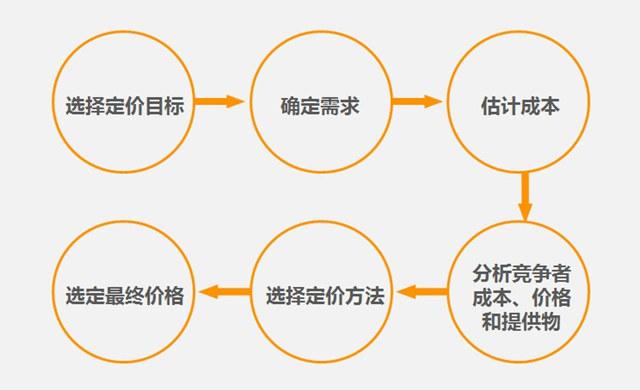 “跨境电商困境突破”系列教程②：定价定天下