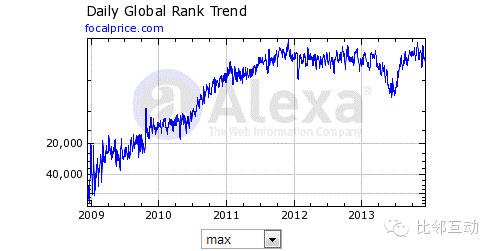 Focalprice.com数据分析（简易版）