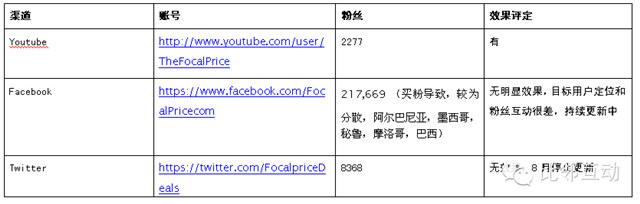 Focalprice.com数据分析（简易版）