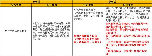 速卖通调整知识产权规则，对违规卖家加重处罚