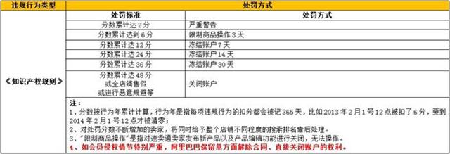速卖通调整知识产权规则，对违规卖家加重处罚