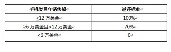 速卖通：即将对手机卖家收取1万元年费