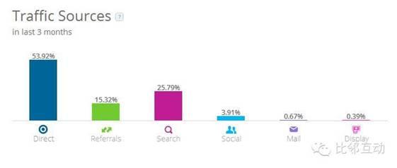分析：亚马逊德国站的流量从何而来？