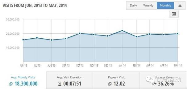 家装网站Houzz流量分析：以内容取胜