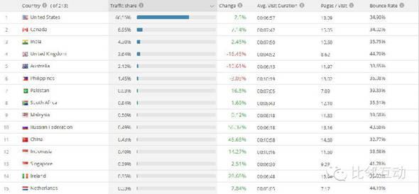 家装网站Houzz流量分析：以内容取胜