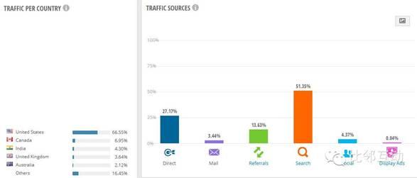 家装网站Houzz流量分析：以内容取胜