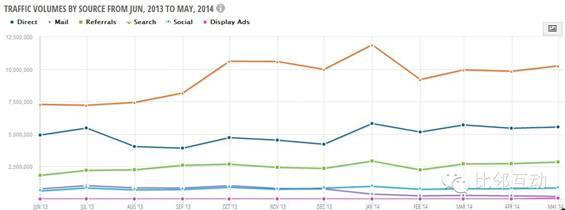 家装网站Houzz流量分析：以内容取胜