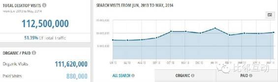 家装网站Houzz流量分析：以内容取胜