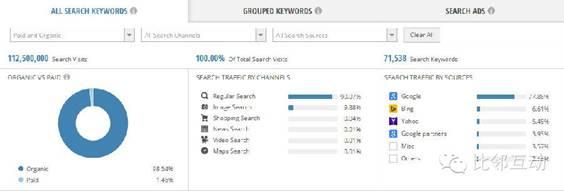 家装网站Houzz流量分析：以内容取胜