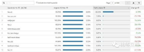家装网站Houzz流量分析：以内容取胜