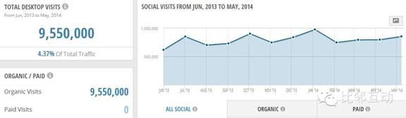 家装网站Houzz流量分析：以内容取胜