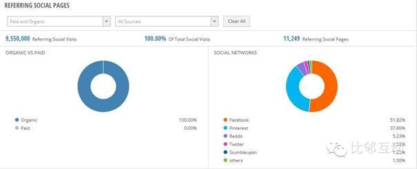 家装网站Houzz流量分析：以内容取胜