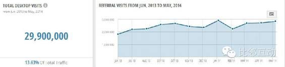 家装网站Houzz流量分析：以内容取胜
