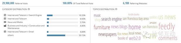 家装网站Houzz流量分析：以内容取胜