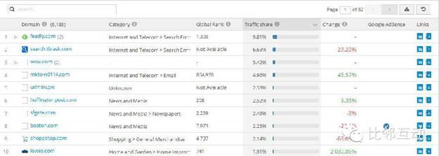 家装网站Houzz流量分析：以内容取胜
