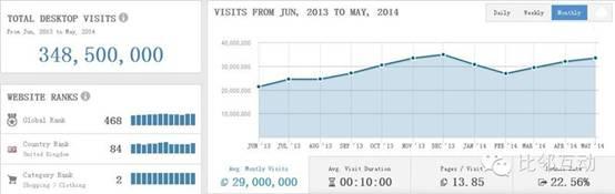 分析：英国ASOS.COM快时尚网站是如何引流的？