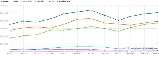 分析：英国ASOS.COM快时尚网站是如何引流的？