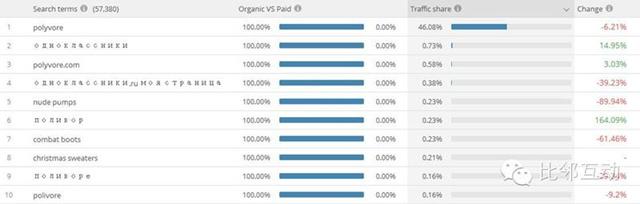 分析:时尚搭配网站Polyvore的引荐流量分析 分析:时尚搭配网站Polyvore的引荐流量分析