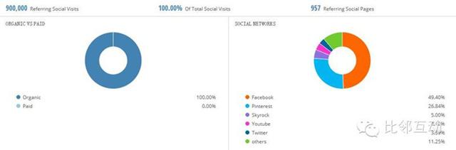 分析:时尚搭配网站Polyvore的引荐流量分析 分析:时尚搭配网站Polyvore的引荐流量分析