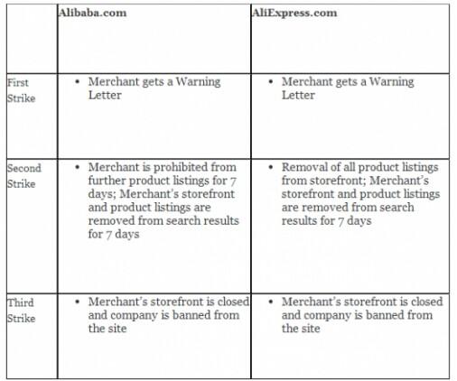 阿里国际站和速卖通将推“三击出局”打假新规