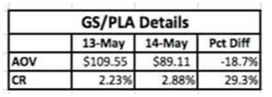 ChannelAdvisor发布五月电商报告：亚马逊销量大增，eBay被“黑”无恙