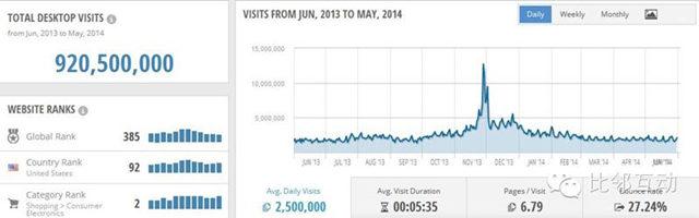 原创案例分析：跨境电商细分品类平台流量分析（二）百思买