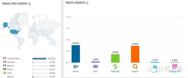 原创案例分析：跨境电商细分品类平台流量分析（二）百思买