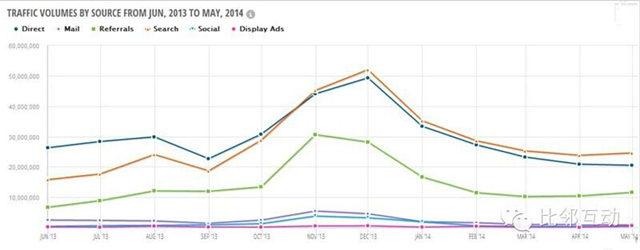 原创案例分析：跨境电商细分品类平台流量分析（二）百思买
